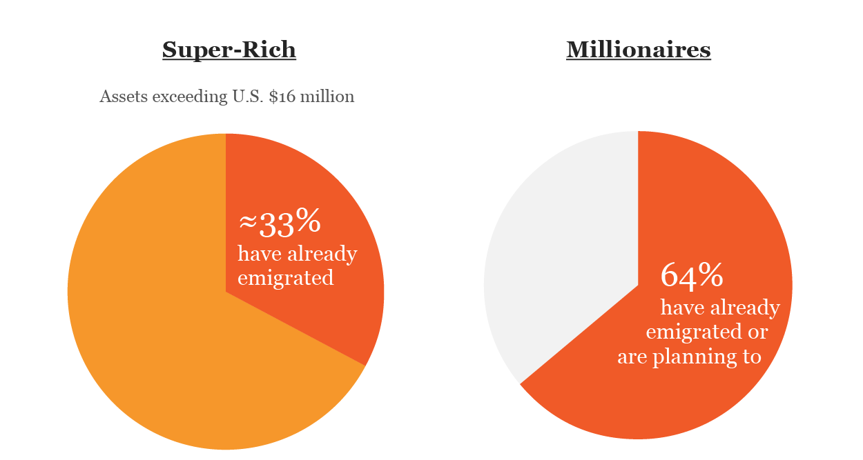 Why are rich people leaving China?