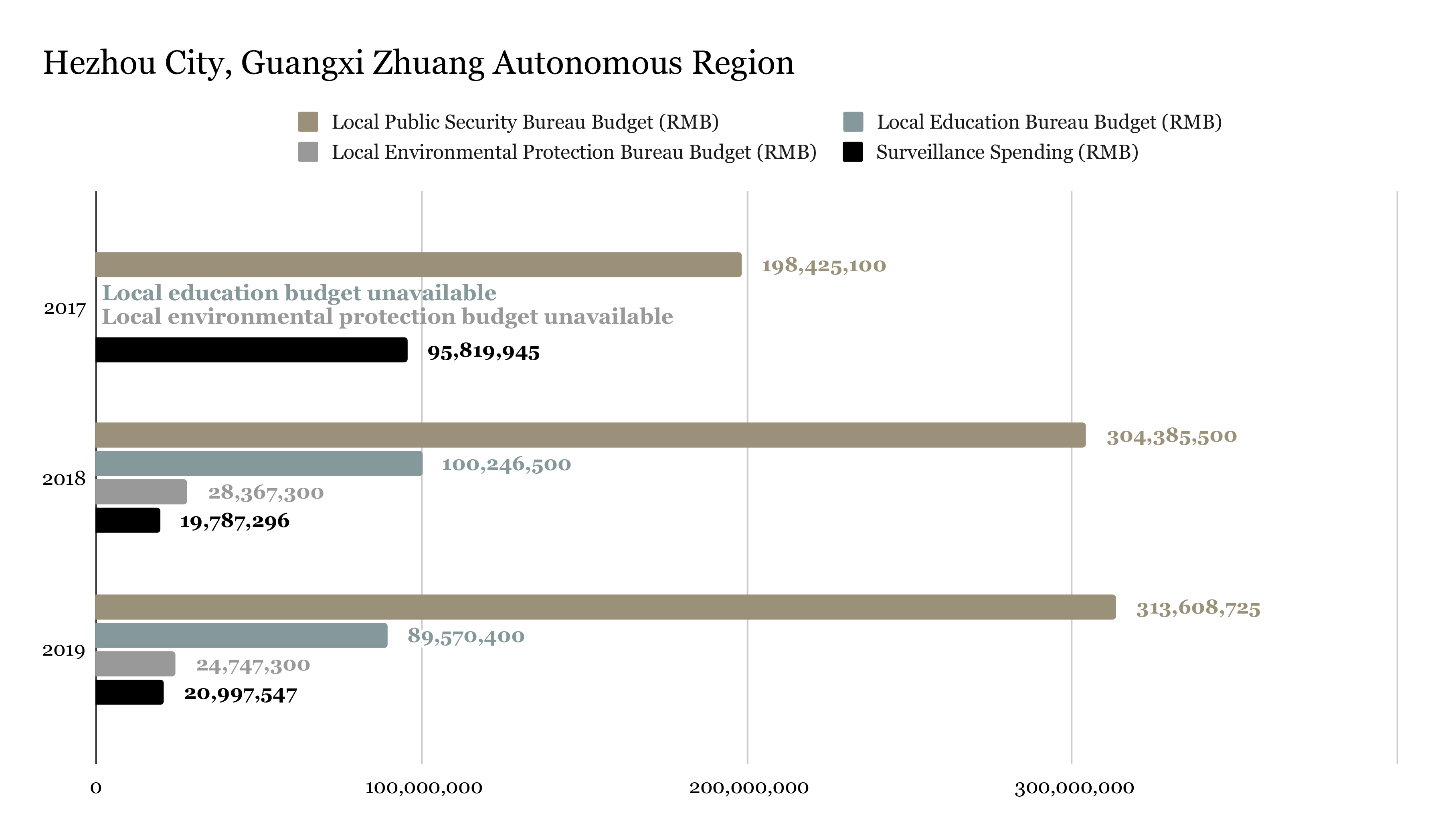 Surveillance spending amounts tabulated from awarded bid notices reviewed by ChinaFile.