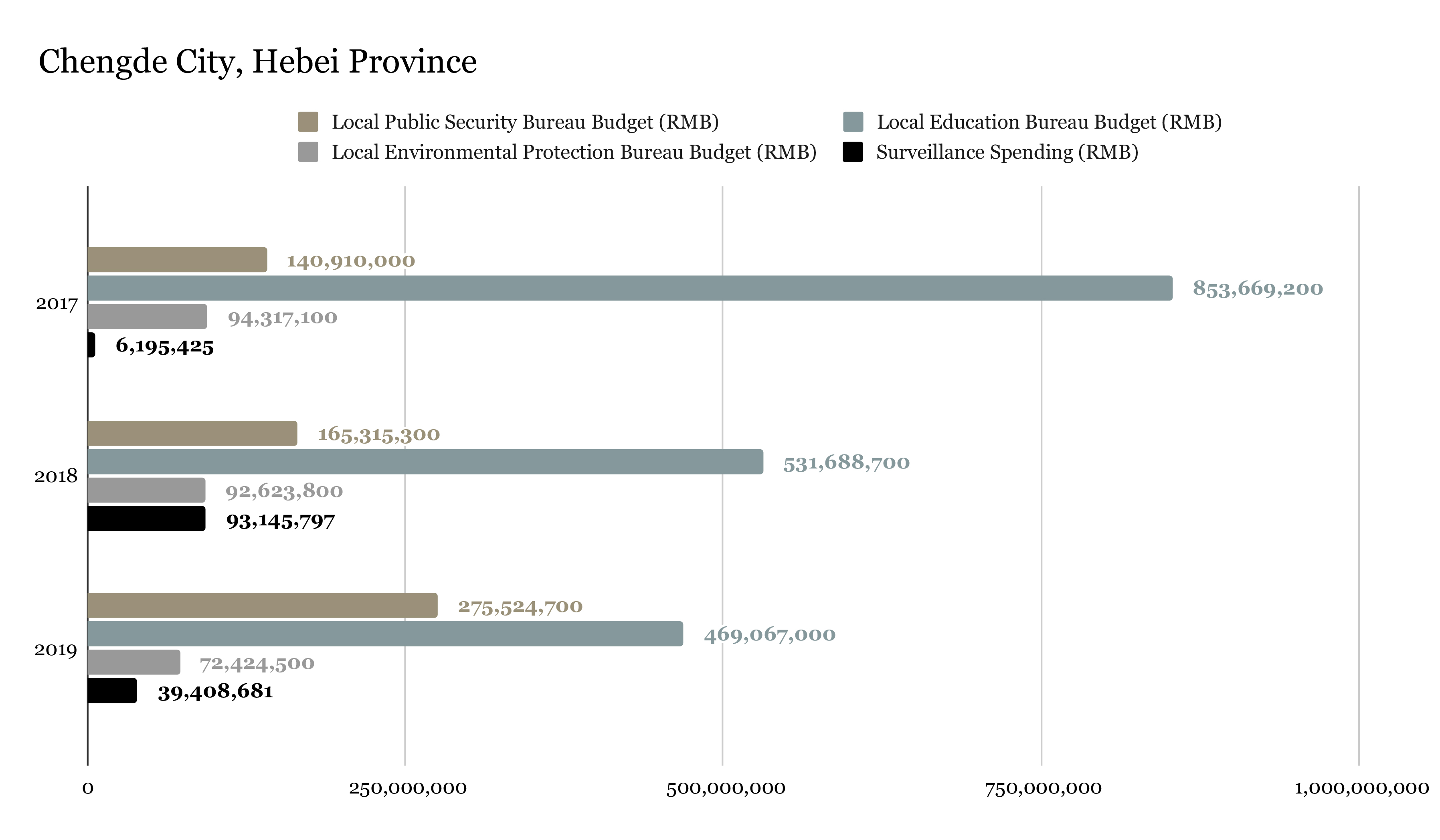 Surveillance spending amounts tabulated from awarded bid notices reviewed by ChinaFile.