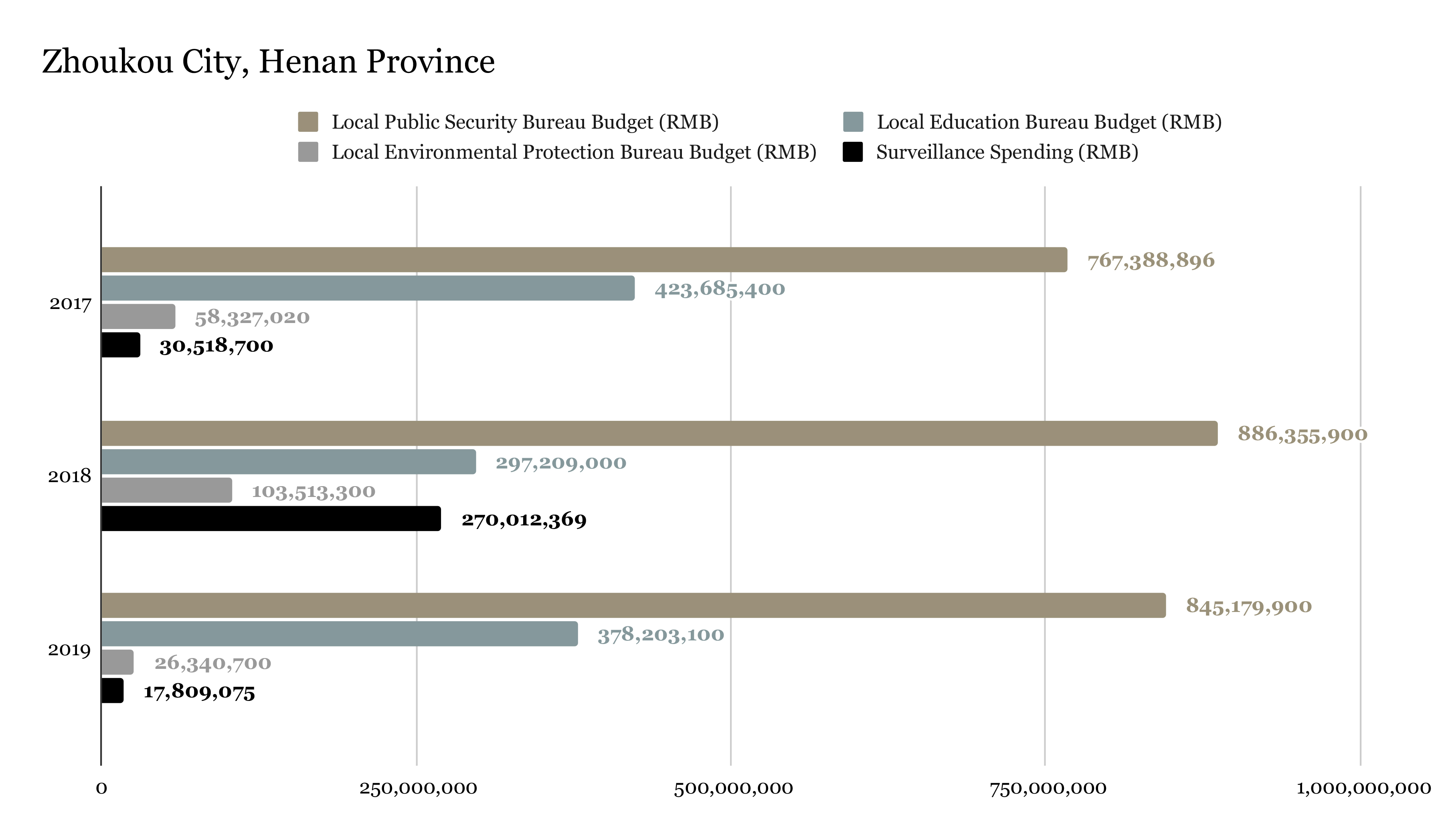Surveillance spending amounts tabulated from awarded bid notices reviewed by ChinaFile.