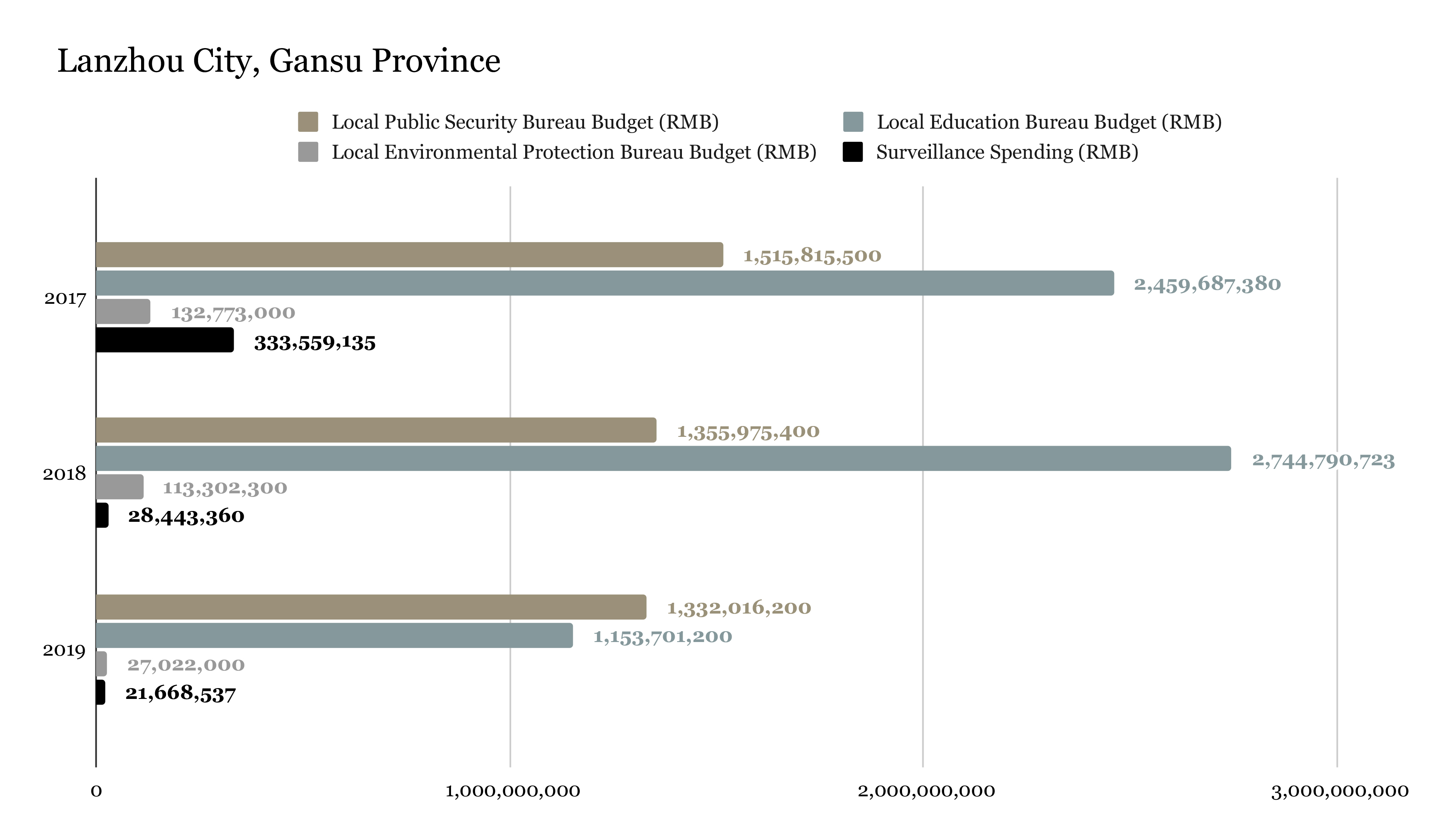 Surveillance spending amounts tabulated from awarded bid notices reviewed by ChinaFile.