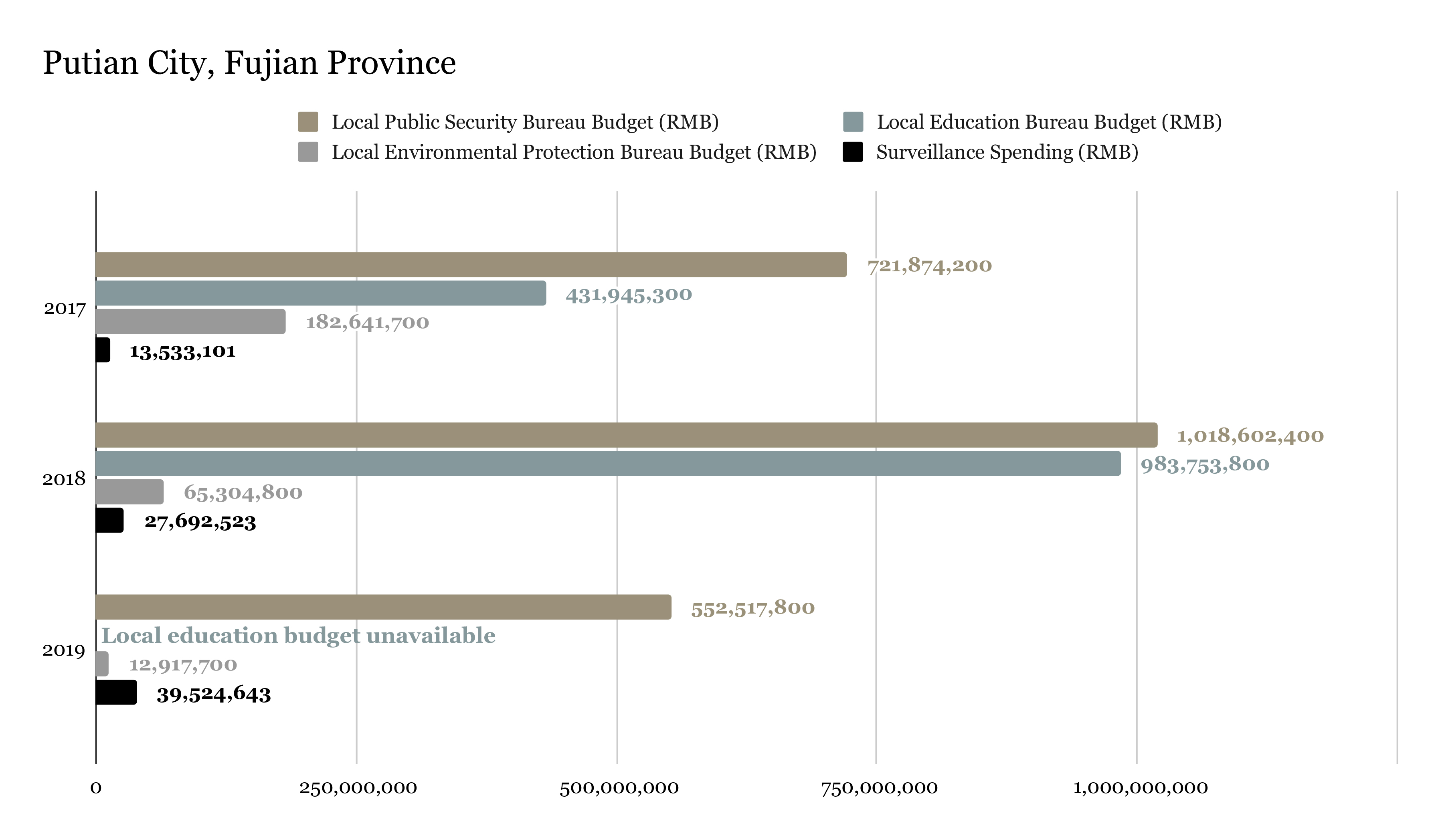 Surveillance spending amounts tabulated from awarded bid notices reviewed by ChinaFile.