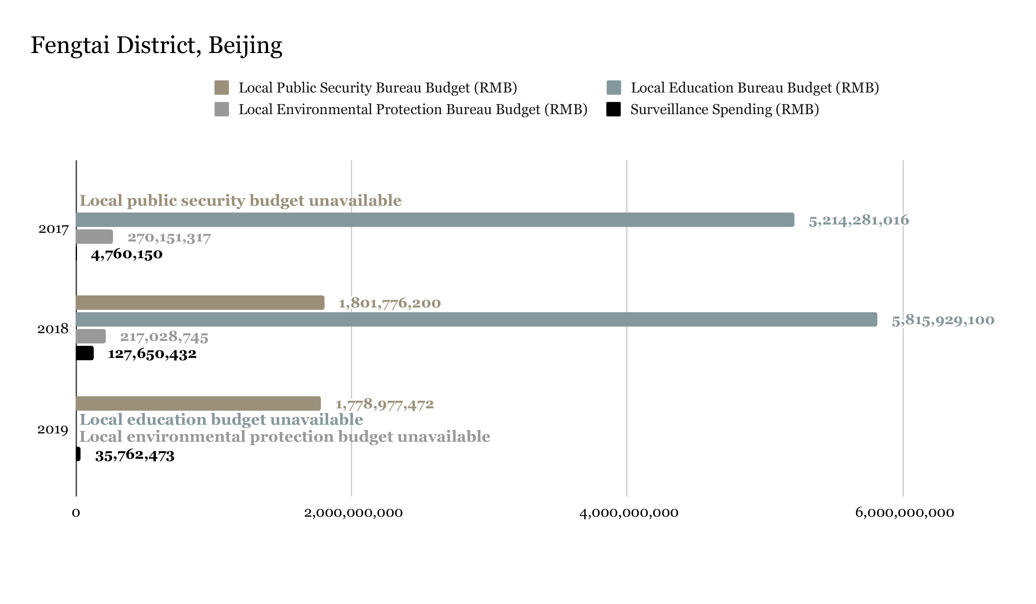 Surveillance spending amounts tabulated from awarded bid notices reviewed by ChinaFile.